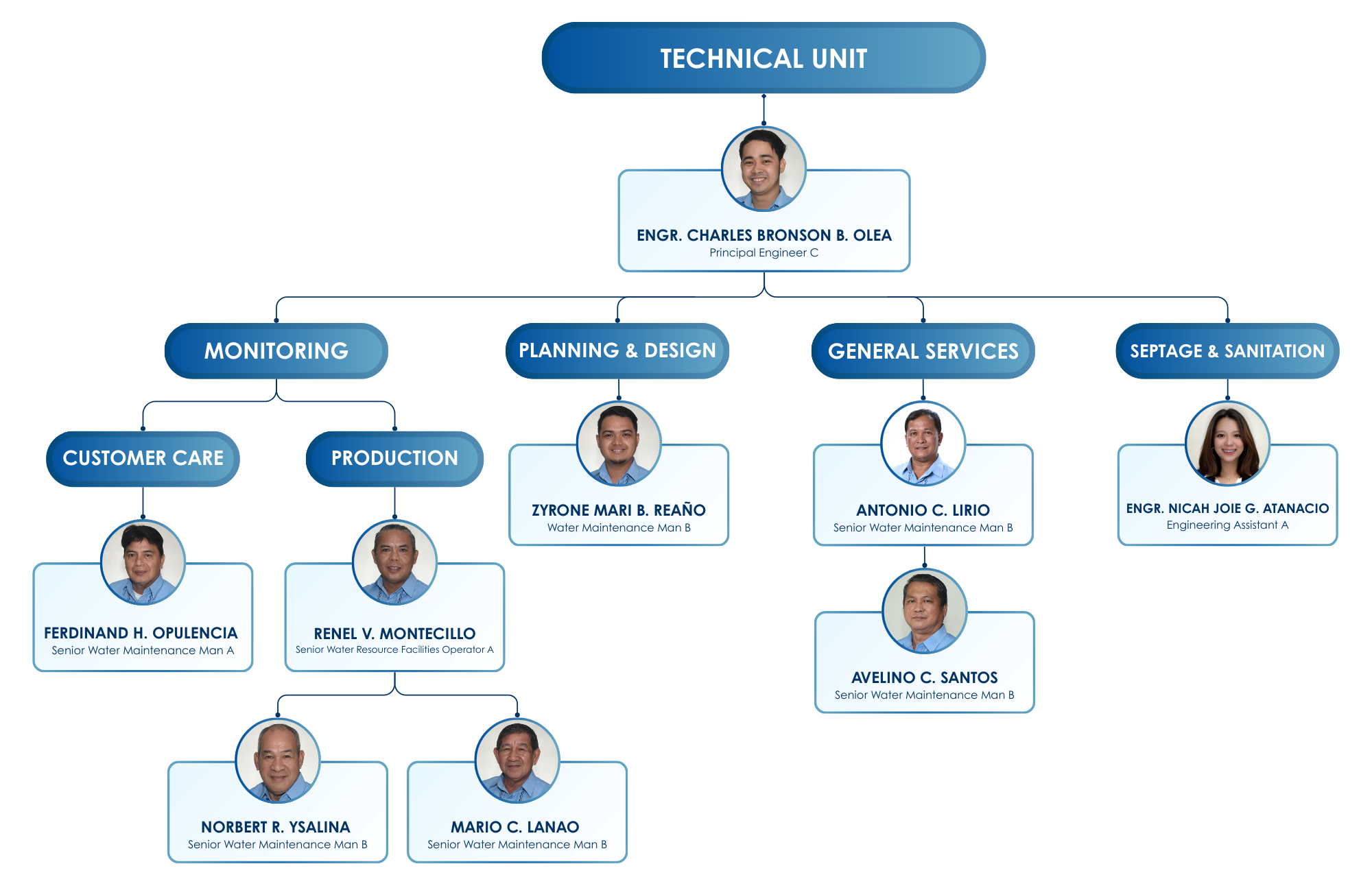 Technical Unit Team
